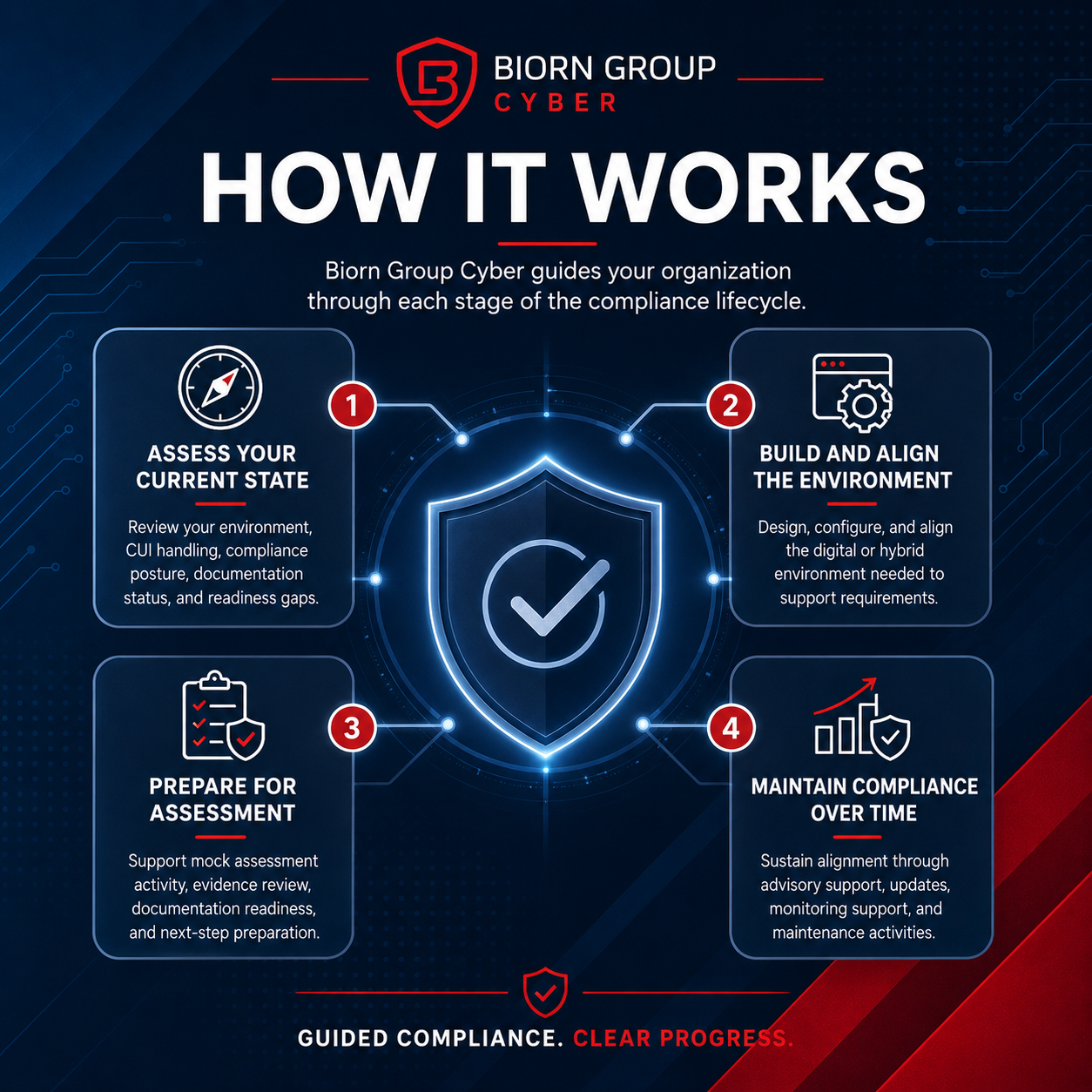 Biorn Group Cyber - How it works - CMMC turnkey solutions - continuous compliance -BGC Biorn Group Cyber - How it works - CMMC turnkey solutions - continuous compliance -BGC