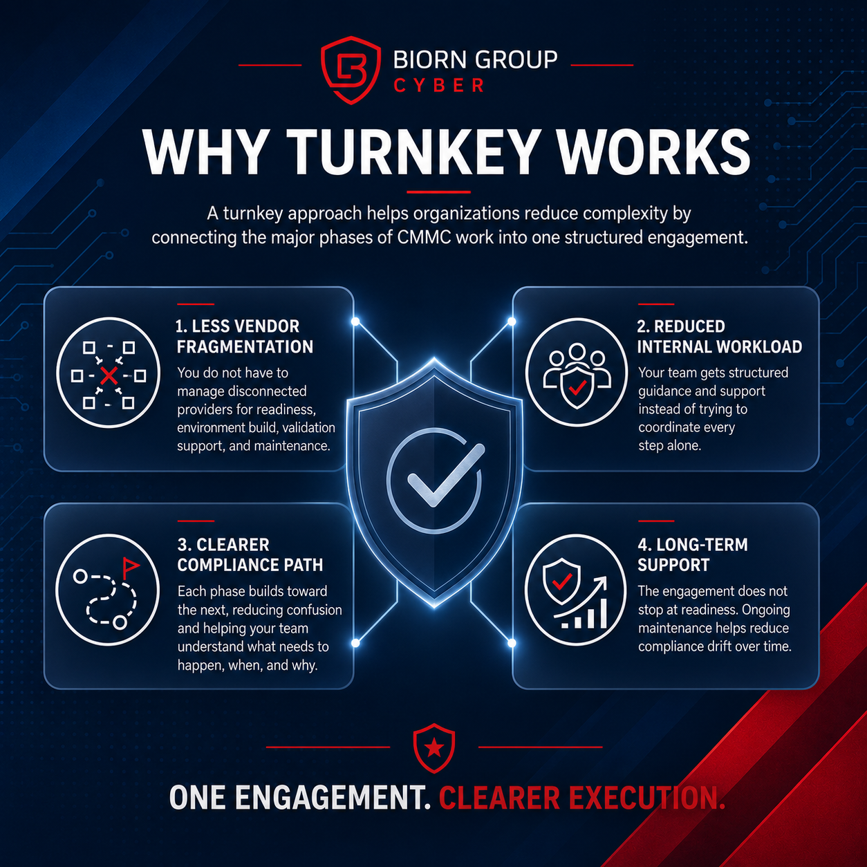 Biorn Group Cyber - why it works - CMMC turnkey solutions - continuous compliance -BGC Biorn Group Cyber - why it works - CMMC turnkey solutions - continuous compliance -BGC